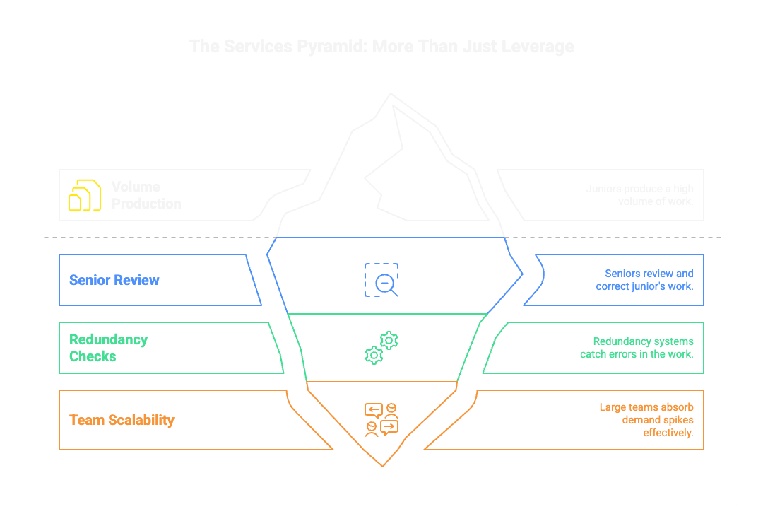 Services Pyramid Blog Image
